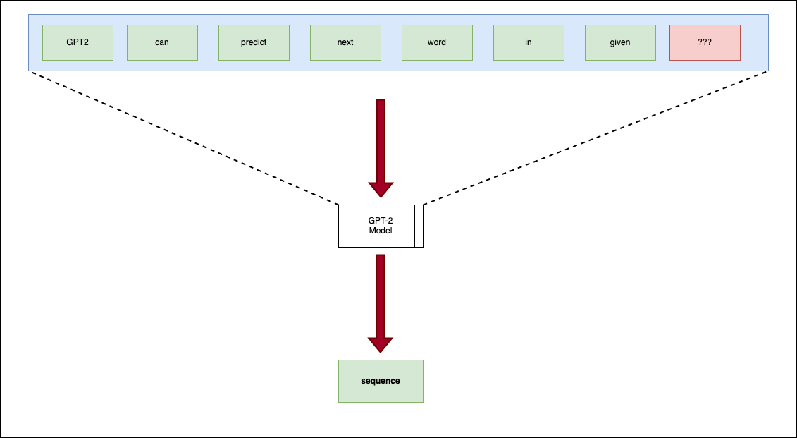 Autocode Suggestion using GPT2 Abhishek Nema