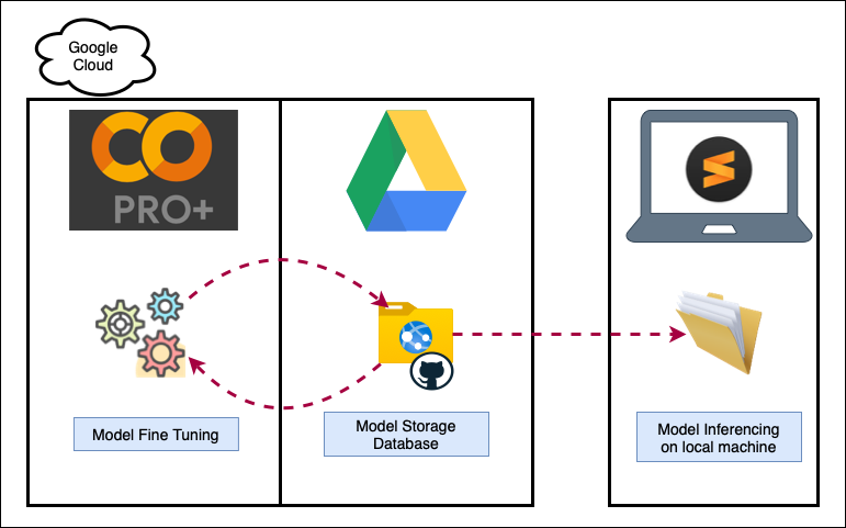 AutoCode System Overview.