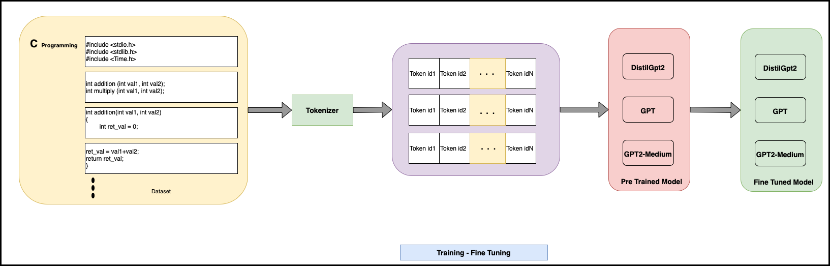 Transfer Learning Process